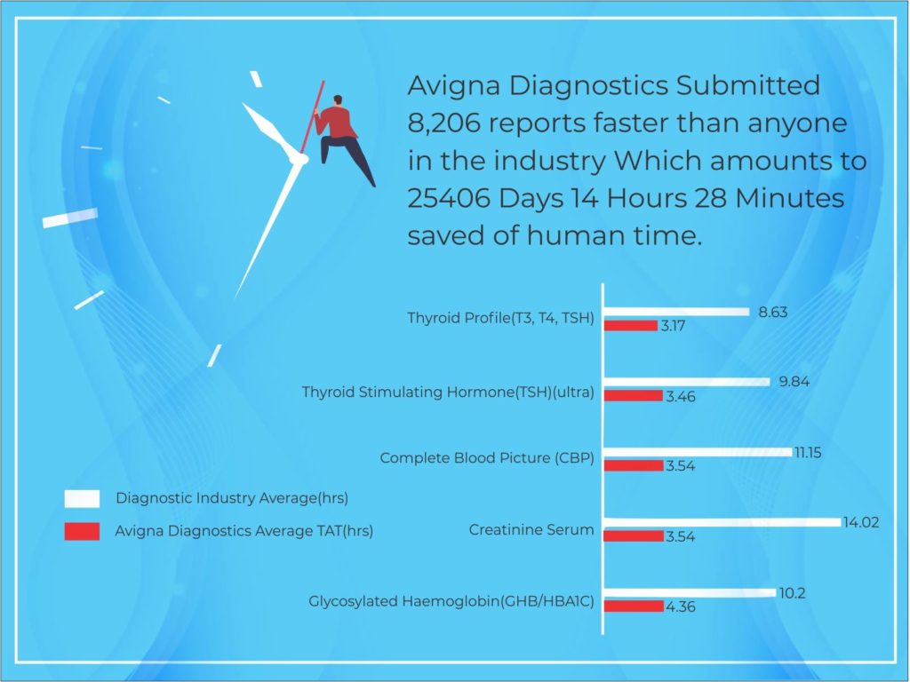 Avigna Diagnostics Availability of Reports