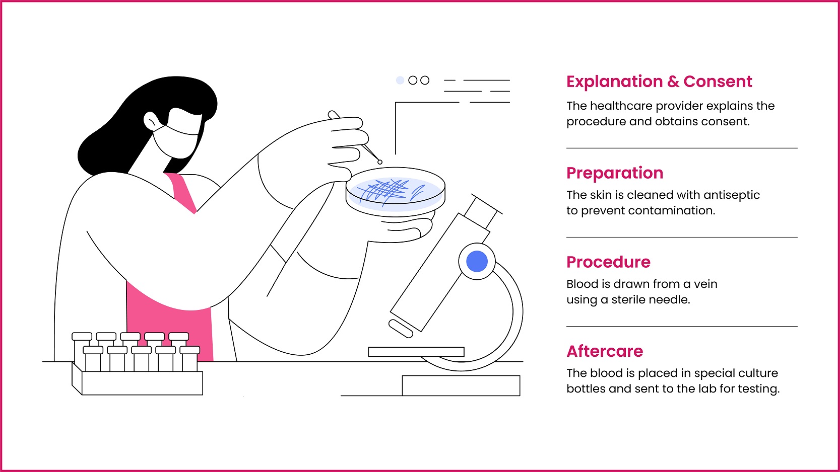Steps taken by Avigna Diagnostics for blood culture tests